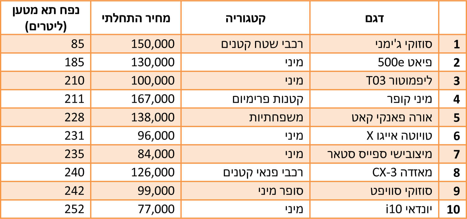 הרכבים עם תא המטען הקטן ביותר